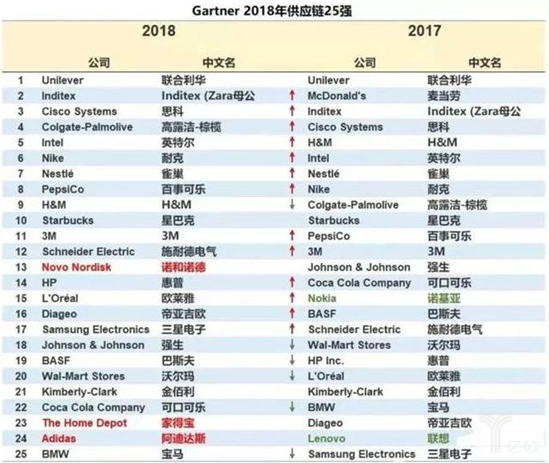 Gartner最新发布的供应链25强