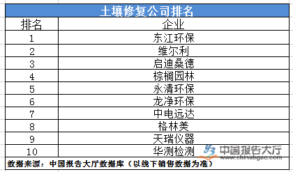 土壤修复公司排名