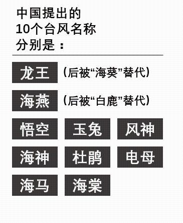 台风名字怎么来的_台风起名字_所有台风名字