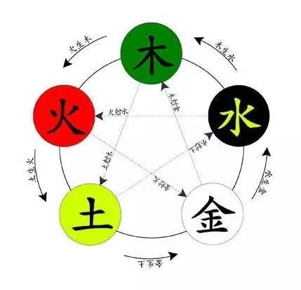 五行对应的五味： 五脏（心肝脾肺肾）对应的五色（颜色）及五味（味道）