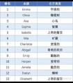 <strong>速看！| 2019最火英文名榜单来袭，你还在为宝贝取英文名发愁吗？</strong>