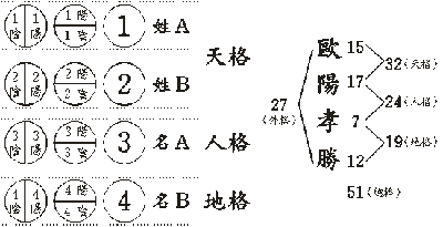 周易预测与起名字三才五行吉凶起名字五格三才刨象法_姓名五格计算方法和三才数理吉凶数_三才五格数理吉凶