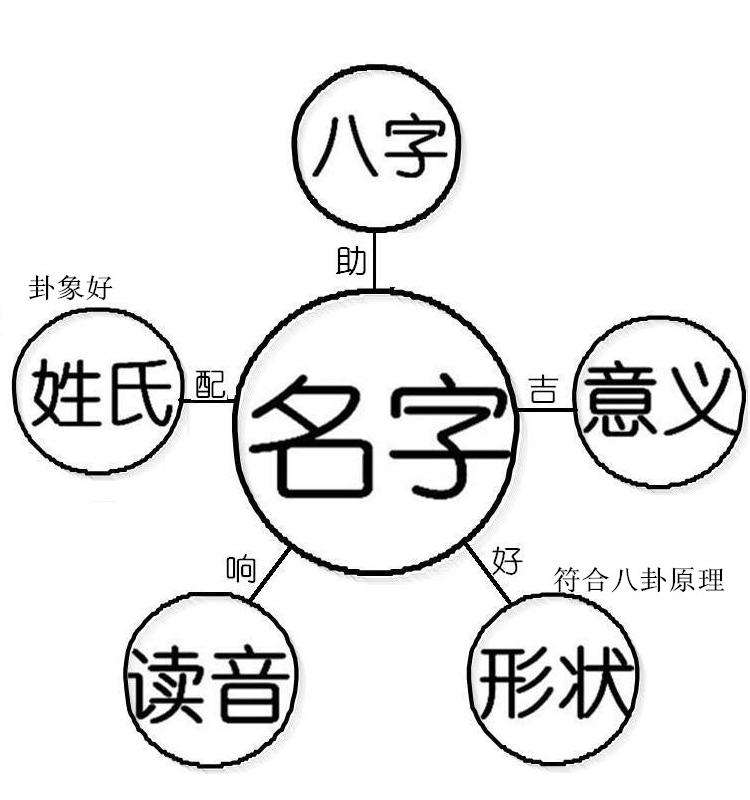 生辰起名免费_生辰八字公司起名_宝宝生辰起名打分