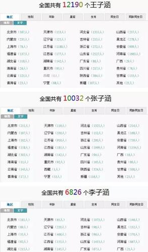 全国重名排行榜:取名伟字竟然超过十万!